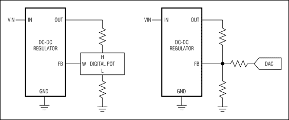 圖6. 執(zhí)行電壓余量的兩種簡單技術(shù)包括增加一個數(shù)字電位器或電流DAC到DC-DC轉(zhuǎn)換器的反饋回路。 