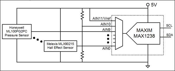 圖3. MAX1238 ADC允許AN11輸入作為參考電壓，因此，ADC可與比例傳感器配合使用。