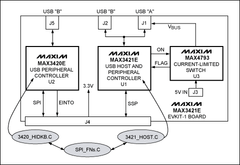 圖2. MAX3421E EVKIT-1結(jié)構(gòu)框圖，圖中橢圓陰影部分為應(yīng)用程序模塊。