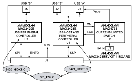 圖3. MAX3421EEVKIT-1電路板框圖。帶陰影的橢圓形是主要軟件模塊。