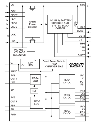 圖2. MAX8671X PMIC內(nèi)部集成了5路獨立的穩(wěn)壓器以及電池充電功能、電源選擇開關(guān)，輸入電源可由交流適配器或USB電纜提供