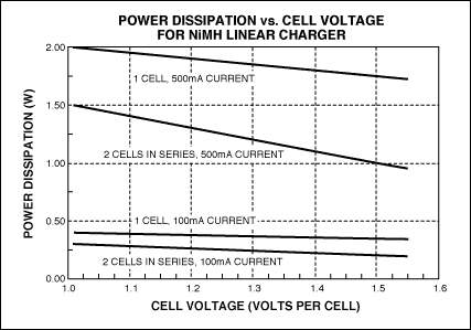 圖5. 采用5.0V電壓的USB端口對NiMH電池充電時，線性調整器件的功耗。
