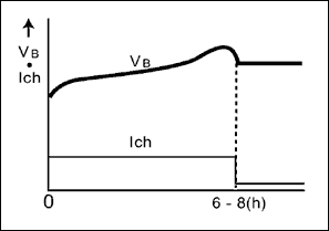 圖2. 定時器控制充電，主要應(yīng)用于筆記本，數(shù)據(jù)終端，無線設(shè)備和蜂窩電話
