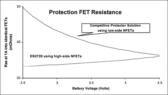 圖8. 受DS2720高端模式控制的保護FET電阻小于傳統(tǒng)低端模式FET電阻。受DS2720控制的FET電阻實際上隨電池電壓下降而降低。