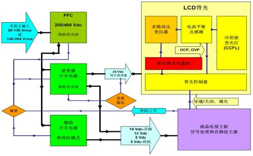 圖2：采用標(biāo)準(zhǔn)直流24V逆變器的傳統(tǒng)液晶電視開關(guān)電源框圖。