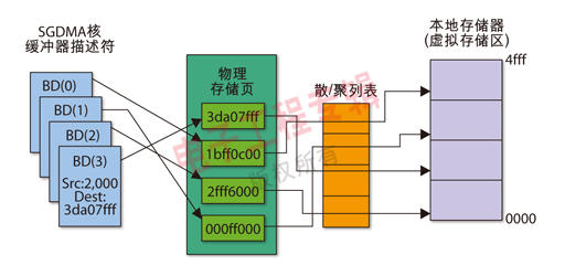 圖1：虛擬存儲(chǔ)器環(huán)境中的SGDMA控制器。