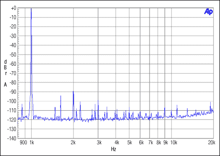 圖3. 主機(jī)非整數(shù)模式，MCLK = 12MHz, FS = 48kHz, 0dBFS