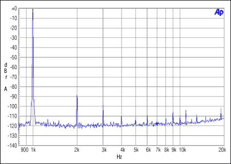 圖2. 從機(jī)整數(shù)模式。MCLK = 12.288MHz, FS = 48kHz, 0dBFS