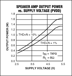 圖3. MAX9851中的立體聲D類揚(yáng)聲器放大器可直接工作于電池電壓，4.2V電源下可提供1W連續(xù)輸出(于10% THD+N，1kHz信號(hào))。