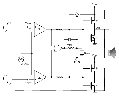圖7. MAX9705 D類放大器內(nèi)部產(chǎn)生鋸齒波，并提供差分輸入。如果使用單端輸入，可由內(nèi)部產(chǎn)生差分輸入。