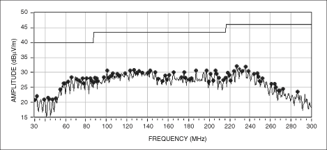 圖6. 采用MAX9705EVKIT (12英寸長的非屏蔽雙絞線)得到的MAX9705輻射數(shù)據(jù)，展示了擴譜調(diào)制的作用。