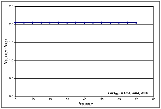 圖4. 對(duì)應(yīng)于不同偏置電流，V<sub>SUPPLY</sub> - V<sub>REF</sub>隨V<sub>SUPPLY</sub>的變化曲線