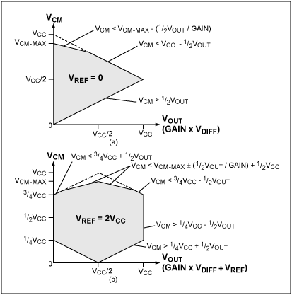 圖5. 采用非滿擺幅輸入級時，(a) VREF = 0和(b) VREF = VCC/2時，單電源供電的三運(yùn)放儀表放大器在不同輸入差分電壓下可以接受的輸入共模電壓。