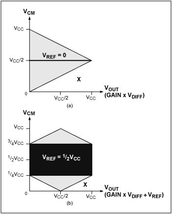 圖4. 黑色區(qū)域表示(a) VREF = 0和(b) VREF = VCC/2時，傳統(tǒng)的三運(yùn)放儀表放大器對信號進(jìn)行放大達(dá)到最大輸出電壓時(即最大輸入差分電壓時)所對應(yīng)的輸入共模電壓范圍。