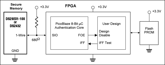 圖1. Dallas Semiconductor的1-Wire存儲(chǔ)器件為FPGA提供安全控制和保護(hù)的簡化框圖