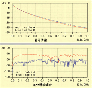 圖2：兩種電纜的差分傳輸損耗(上)和差分近端串?dāng)_(下)。