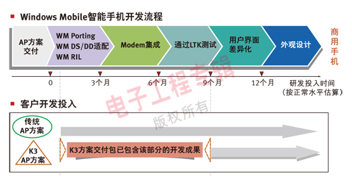 圖3. Windows Mobile智能手機(jī)開發(fā)流程示意圖。
