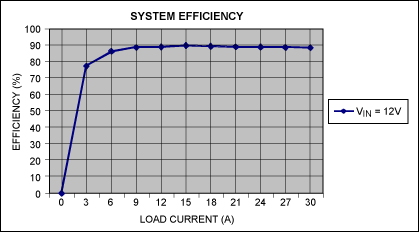圖2. 負(fù)載電流與轉(zhuǎn)換器效率的關(guān)系曲線，VIN = 12V。