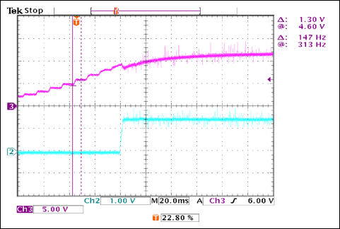 圖6. 電源瞬態(tài)響應(yīng)
VIN = 0至12V，IOUT = 2 × 15A