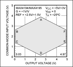 Figure 3. Limited transfer characteristic at various common-mode voltages (at high gain, the