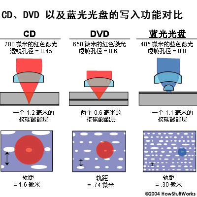 CD、DVD以及藍光光盤的寫入功能對比