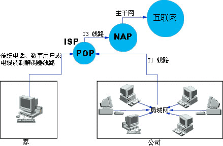 當(dāng)您連接到互聯(lián)網(wǎng)以后，您的電腦就變成了某個(gè)網(wǎng)絡(luò)的一部分。