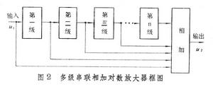 對數(shù)放大器