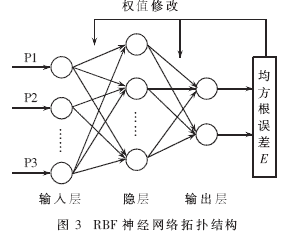 RBF神經(jīng)網(wǎng)絡(luò)拓撲結(jié)構(gòu)
