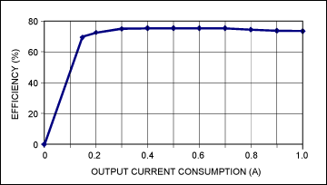 圖4. 電源在標(biāo)稱輸入電壓(12V)、不同負(fù)載條件下的效率