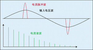 圖3：整流電路的脈沖尖峰電流。