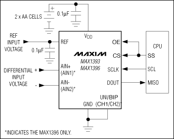 MAX1393、MAX1396：典型工作電路