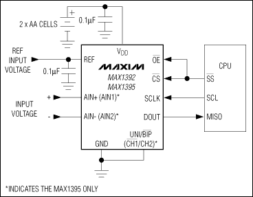 MAX1392、MAX1395：典型工作電路