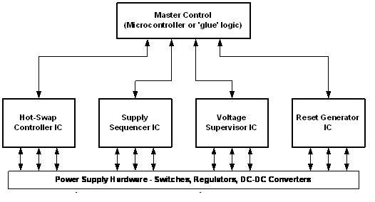 電源管理系統(tǒng)可以通過組合標準的電源管理集成電路與頂層控制功能來實現(xiàn)