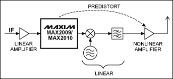 圖11. 利用MAX2009/MAX2010在IF級進行預(yù)失真