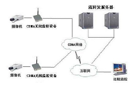 圖2：基于CDMA網絡的典型無線視頻監(jiān)控系統(tǒng)。