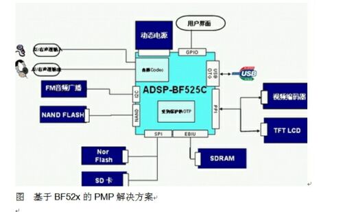 基于BF52x的PMP解決方案。