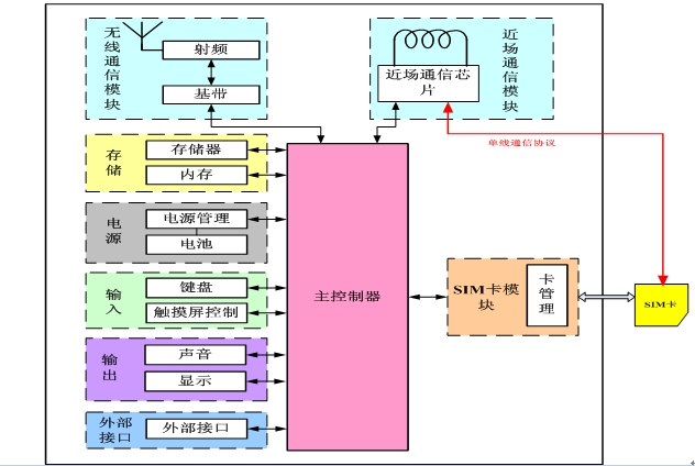 圖3  近場通信移動(dòng)臺(tái)硬件結(jié)構(gòu)