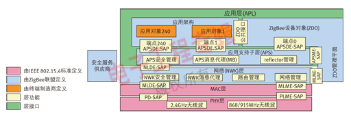 圖4：ZigBee棧架構(gòu)。