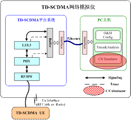 圖1：核心網(wǎng)模擬儀在TD-SCDMA網(wǎng)絡模擬儀中的位置。