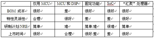 表1：基于關(guān)鍵決策標準的VoIP設(shè)備處理器比較。"
