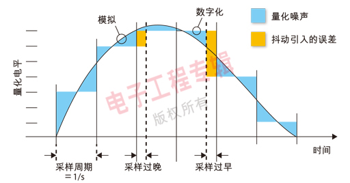 圖１：將數(shù)字信號轉(zhuǎn)換回模擬信號——更高的分辨率(更細(xì)的量化電平)和／或更快的采樣率將會減小量化誤差。時(shí)鐘抖動則會引入額外的誤差。