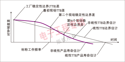 圖 1：系統(tǒng)使用壽命估算分析圖。