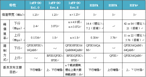  HRPD 與HSPA主要指標(biāo)對比分析