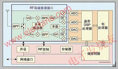 WiMAX用戶站的基本框圖-不同的RF前端提供頻段靈活性 www.socialnewsupdate.com
