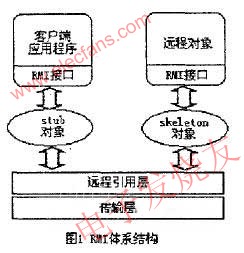 RMI的體系結(jié)構(gòu) www.socialnewsupdate.com