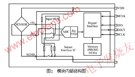 MS5534B內(nèi)部模塊結(jié)構(gòu)圖 www.socialnewsupdate.com