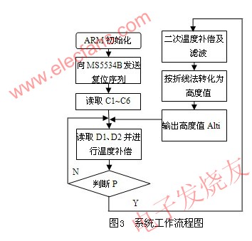 MS5534B的高度測量系統(tǒng)的軟件流程圖 www.socialnewsupdate.com