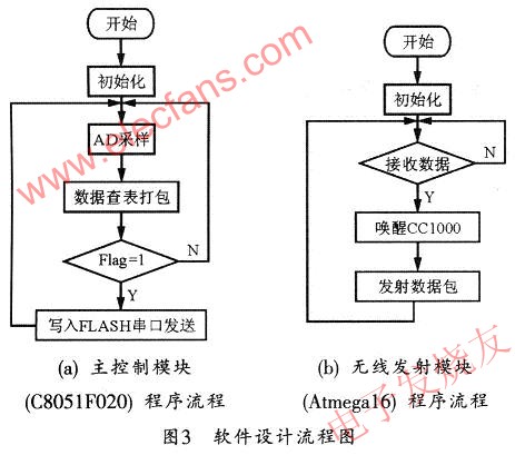 系統(tǒng)軟件模塊流程圖 www.socialnewsupdate.com