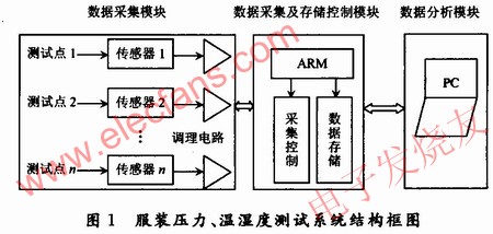服裝壓力、溫濕度測(cè)量系統(tǒng) www.socialnewsupdate.com