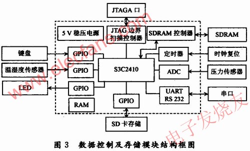 數(shù)據(jù)控制及存儲(chǔ)模塊結(jié)構(gòu)框圖 www.socialnewsupdate.com